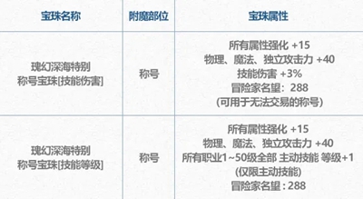 DNF2024夏日套深海探险资格证商店奖励有哪些