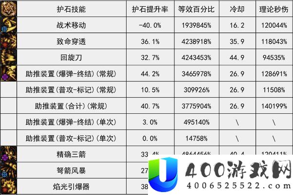 dnf猎人护石搭配