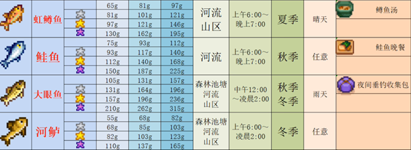 星露谷物语大眼鱼怎么钓