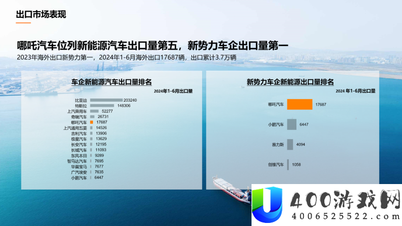 1-6月汽车出口量排名出炉，哪吒汽车蝉联新势力车企第一