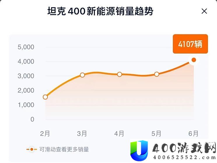 坦克400 Hi4-T销量累计突破达3万台