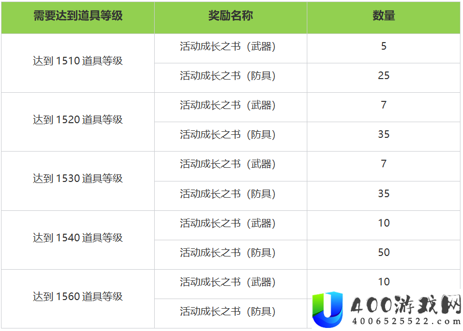 命运方舟周年庆活动奖励有哪些