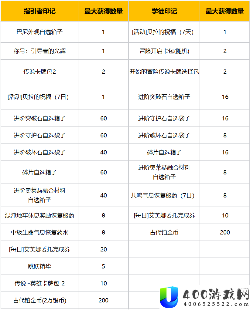 命运方舟周年庆活动奖励有哪些