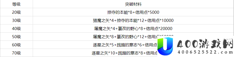 崩坏星穹铁道纯思维洗礼突破材料是什么