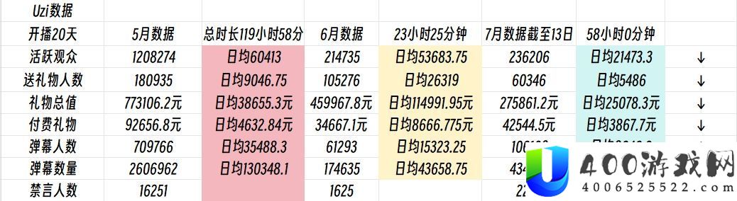 停播太久就凉⁉Uzi本月数据跌超50%