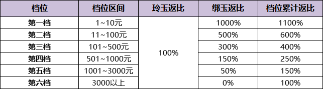 浮生忆玲珑充值返利规则是什么