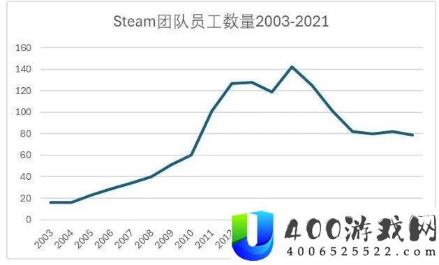 V社员工薪资曝光——Steam团队不到80人