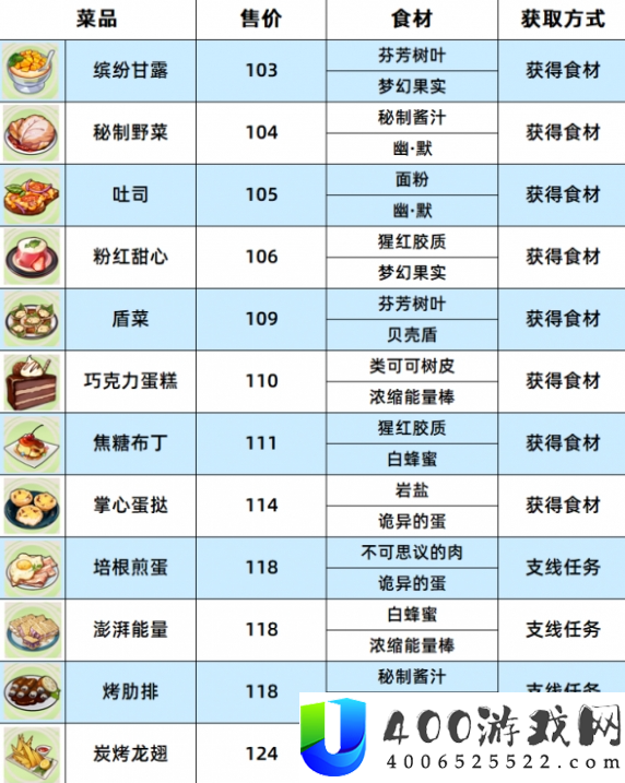 崩坏3数海寻馔菜谱大全-数海寻馔一期菜谱配方及宝箱位置一览