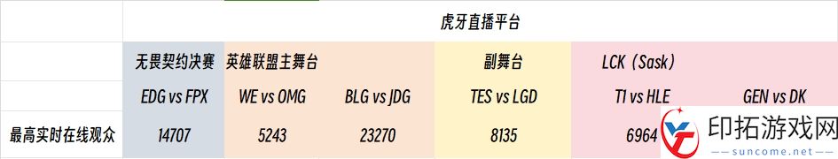 疯狂周六！LPL观赛人数力压VCT决赛-BLGvsJDG最多达2.3万人