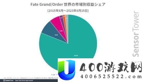 FGO全球收入突破70亿美元