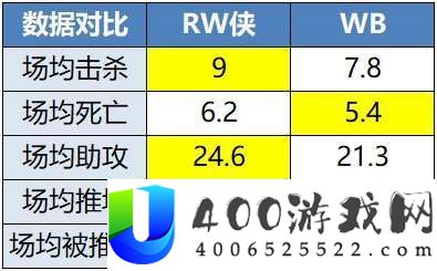 【前瞻】RW侠背靠背迎战WB，狼队能否赢下关键积分？