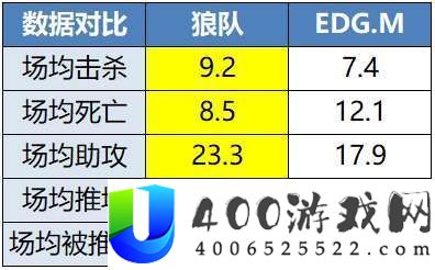 【前瞻】RW侠背靠背迎战WB，狼队能否赢下关键积分？