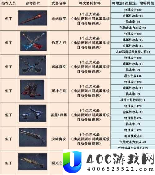 鬼泣巅峰之战哪种武器畅销鬼泣巅峰之战好卖的武器推荐鬼泣巅峰之战热门武器盘点