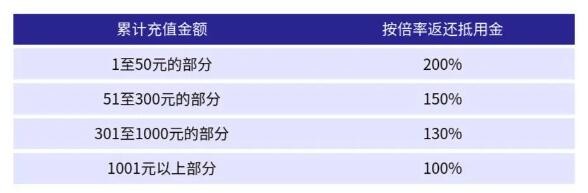 奇门小镇充值返利规则&调整方案