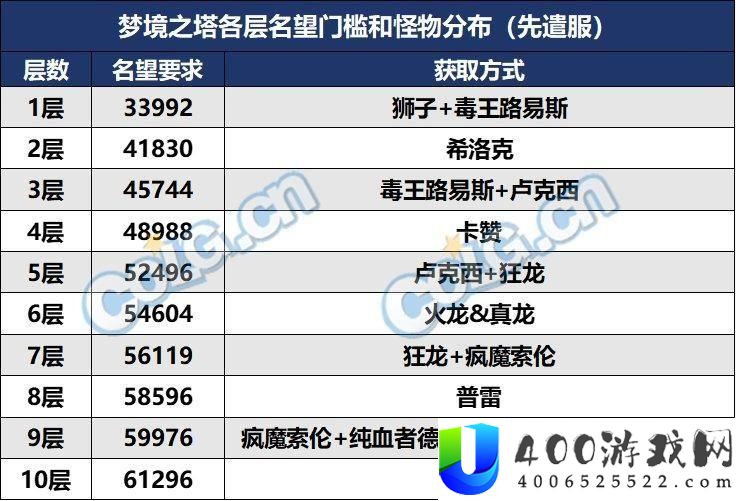 DNF梦境之塔名望要求与进入条件解析：快速理解名望要求及进入条件的详细指南