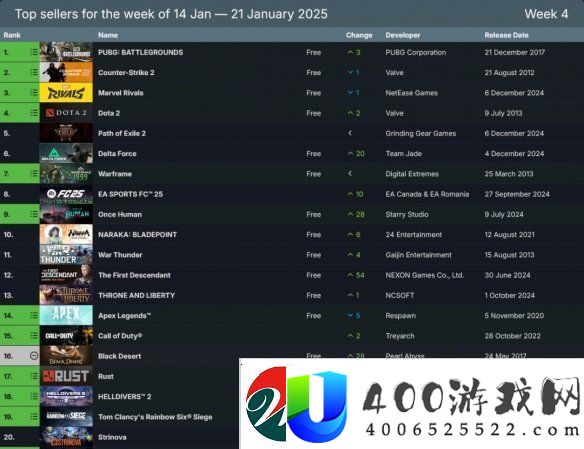 Steam热销榜被实时效劳游戏占领-前50唯一一款新作！