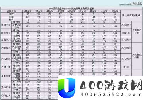 大话西游手游坐骑体力消耗机制：分析坐骑体力机制对玩家体验的影响