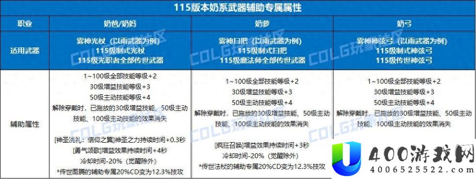 装备特性删除后，单刷奶职业的20%CDR纯赚！