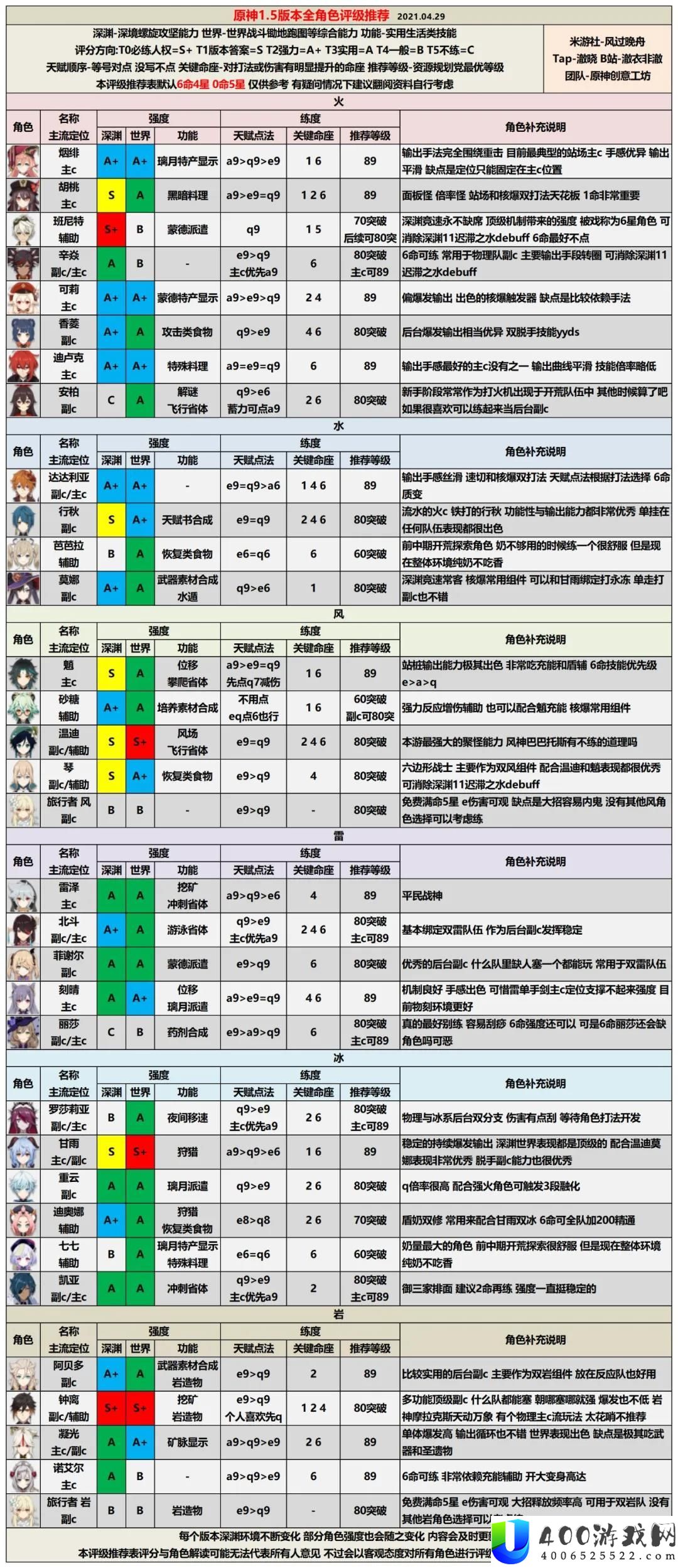 原神角色强度排名2023：版本1.5对照显现最好角色实力
