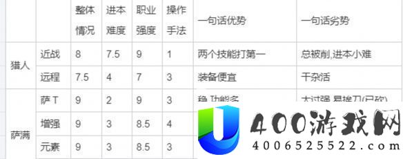 魔兽世界plus职业排名一览-魔兽世界plus职业排名是甚么