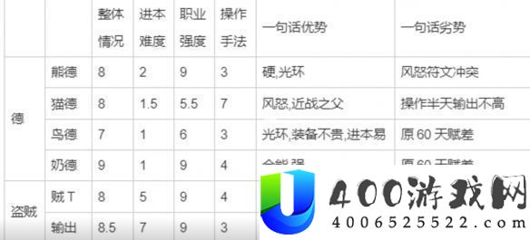 魔兽世界plus职业排名一览