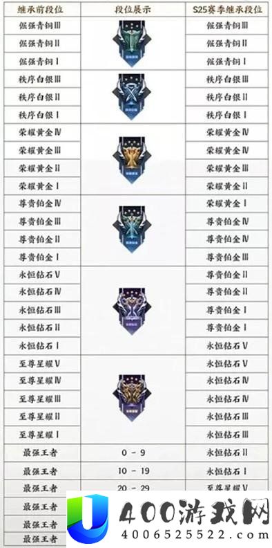 王者光荣段位继续表s26-2021最新段位继续法则一览