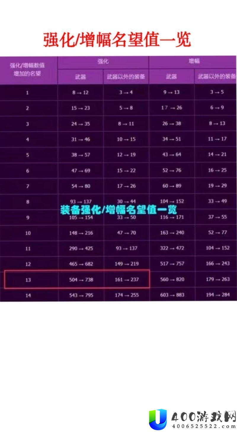 DNF设备增幅大揭秘-若干增幅会碎-法则详细解答！