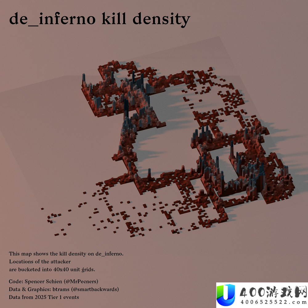 数据统计：Inferno击杀可视化密度散布图