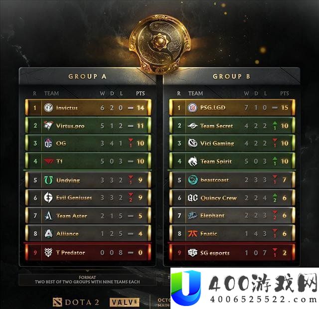 Dota2-Ti10最新战报:小组赛完毕iG、LGD和VG进入胜者组