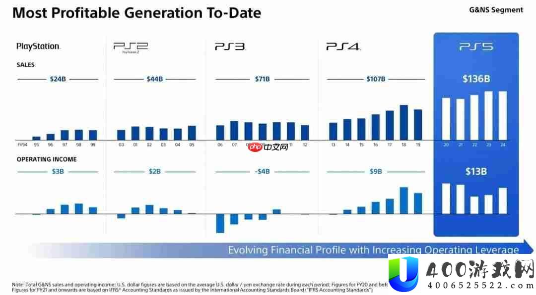 单代利润超PS1到PS4四代主机总和