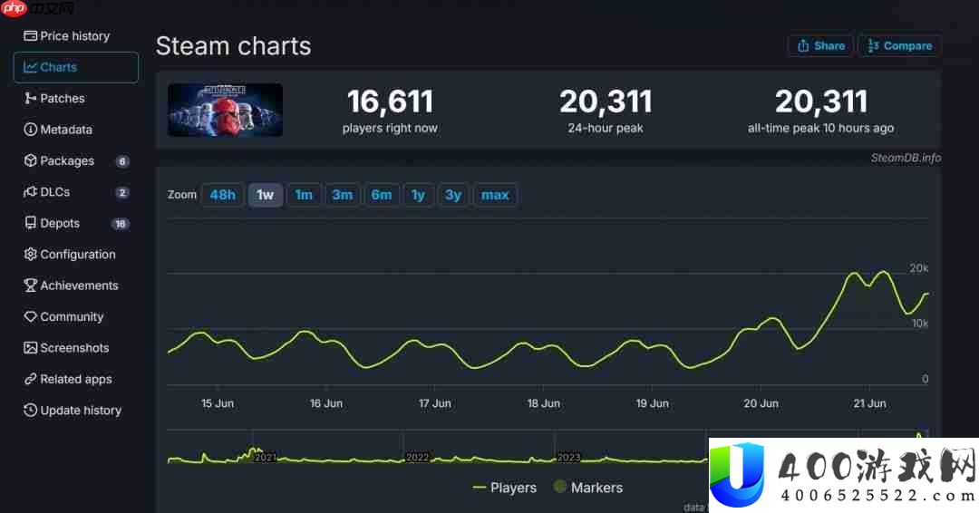 星球大战：前线2Steam-1折促销-在线打破新记载