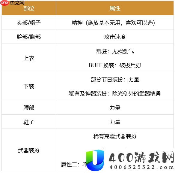 剑魂时装搭配属性推荐2023