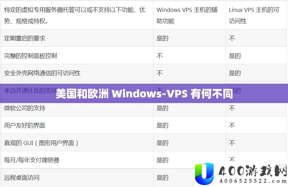 美国和欧洲 Windows-VPS 有何不同