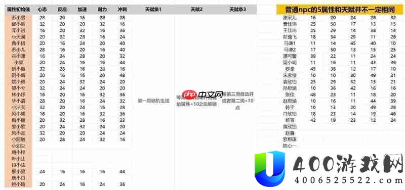 npc属性天赋简述