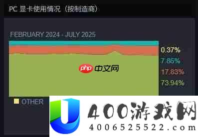 Steam最新100大显卡发布！N卡占有74%份额血洗A卡