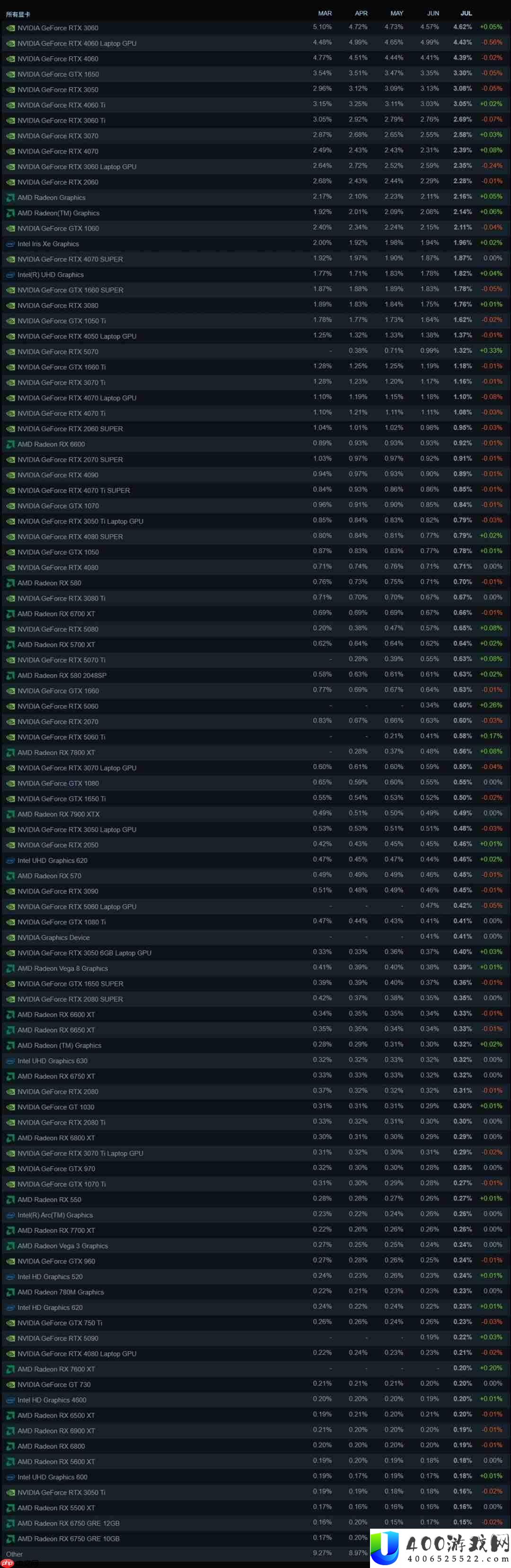 Steam最新100大显卡公布