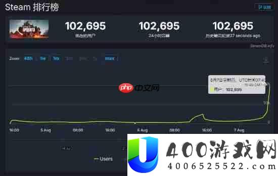 战地6挂机人数破10万！争先测试行将开启