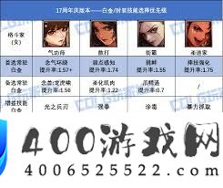 DNF17周年庆女柔道毕业装备搭配方法