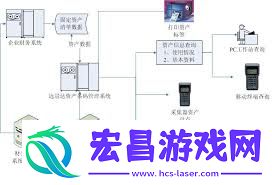 固定资产条码经管怎样做-固定资产条码经管处理计划是甚么