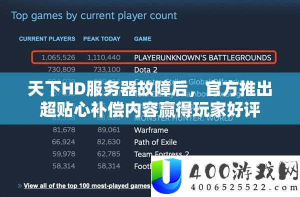 世界HD效劳器毛病后，官方推出超贴心弥补内容博得玩家好评