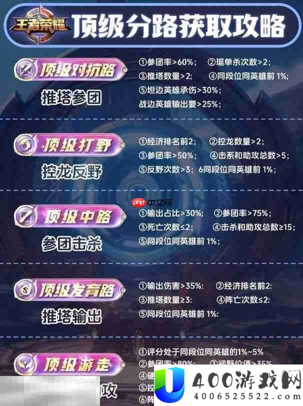 各分路顶级评分标准详解