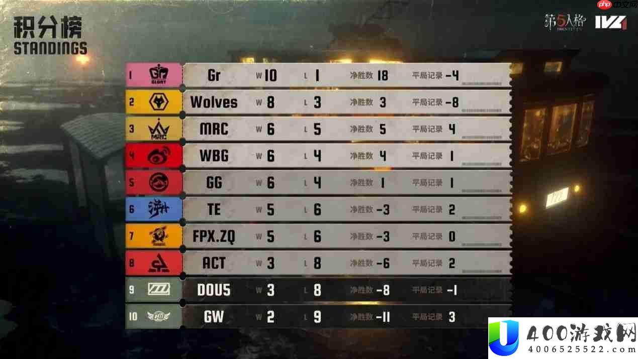 一马领先！Gr战队双线发力势不成挡领跑积分榜！