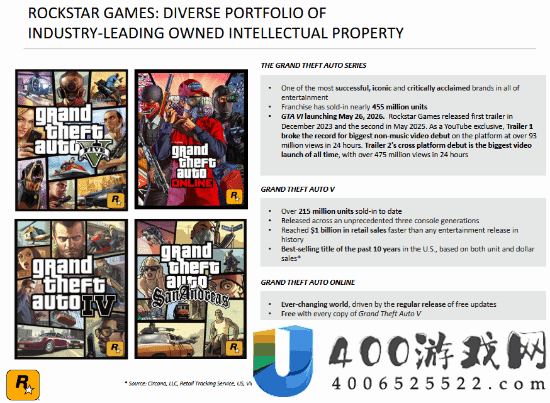 T2幻灯片再次确认GTA6将于来岁5月26日出售！不会延期了