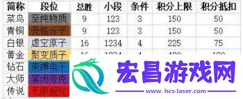 卡拉彼丘段位都包括什么