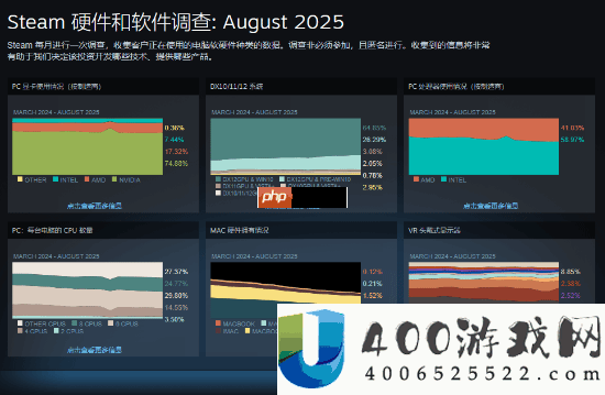 Steam8月软硬件观察出炉：超60%用户使用Win-11！