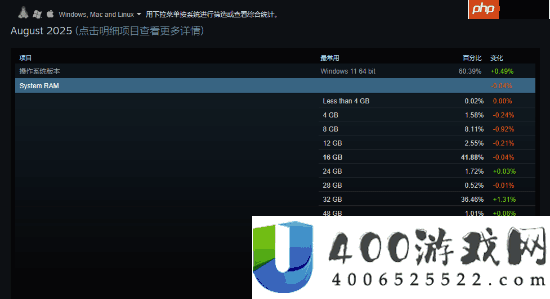 Steam8月软硬件调查出炉