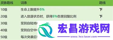 龙石战斗西奥多技艺属性怎样搭配-龙石战斗西奥多技艺属性搭配推荐