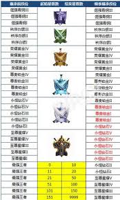 王者荣耀段位继承是按当前段位吗