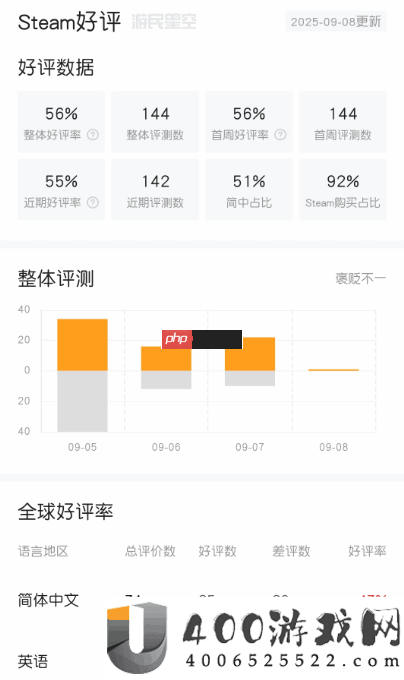 小高终天教团Steam褒贬不一