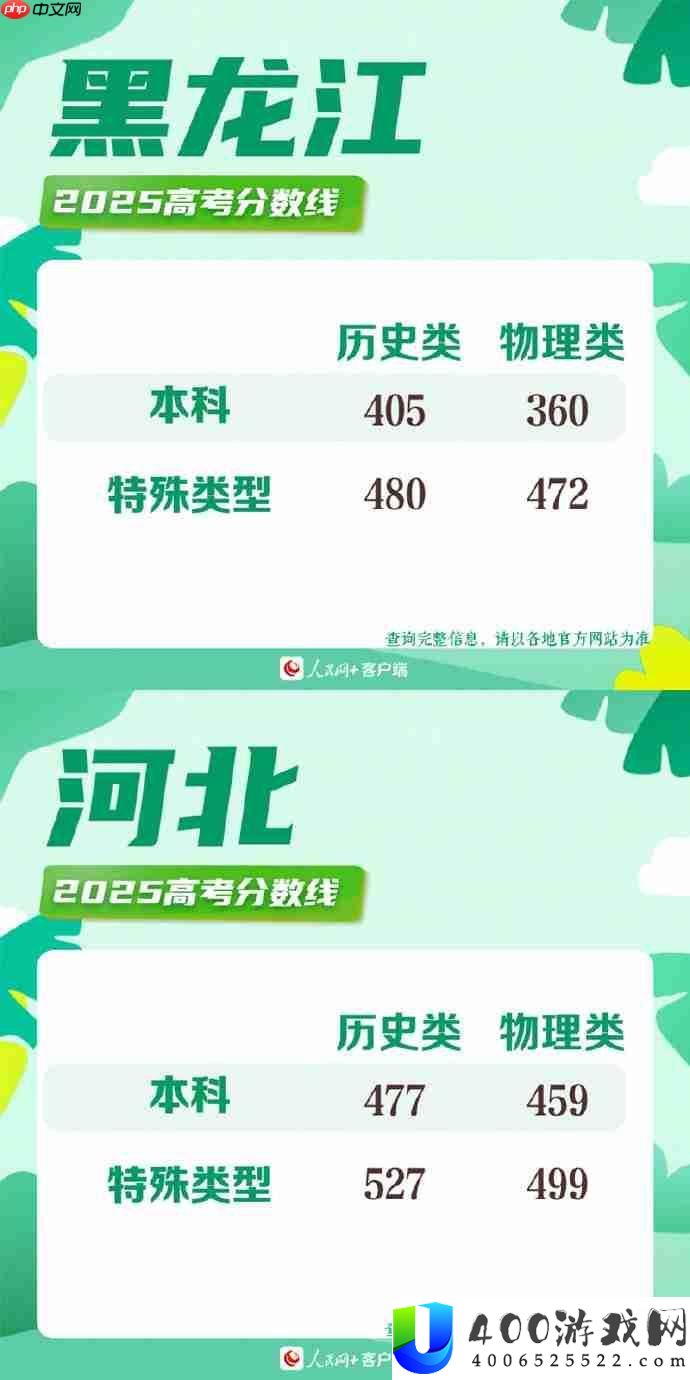 2025年各地高考分数线一览